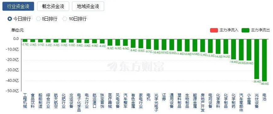 A股三大指数收涨<strong></p>
<p>币安app官网下载</strong>，两市成交额跌破2万亿！