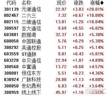 A股收评：主要指数集体收涨！通信服务、CPO板块活跃<strong></p>
<p>币安app官网下载</strong>，电池股走势疲软