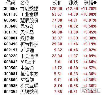 A股收评：主要指数集体收涨！通信服务、CPO板块活跃<strong></p>
<p>币安app官网下载</strong>，电池股走势疲软