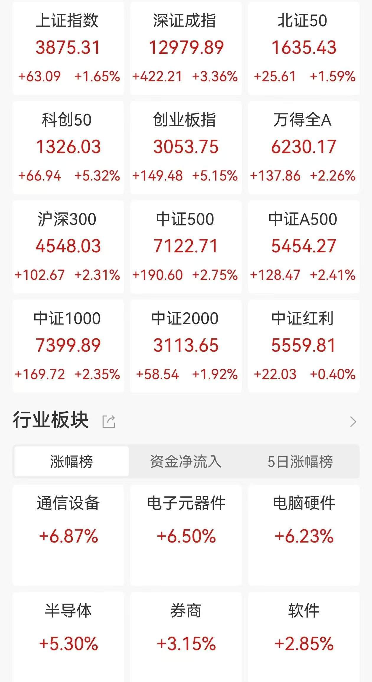 A股收评：三大指数集体大涨<strong></p>
<p>币安创始人</strong>，沪指涨1.65%，创业板指、科创50涨超5%，CPO概念、PCB爆发！超4200股上涨，成交2.46万亿放量4606亿