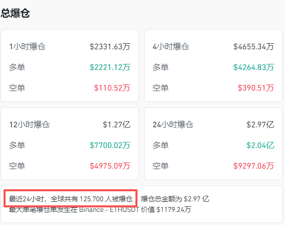 全线跳水<strong></p>
<p>币安币</strong>！近13万人爆仓