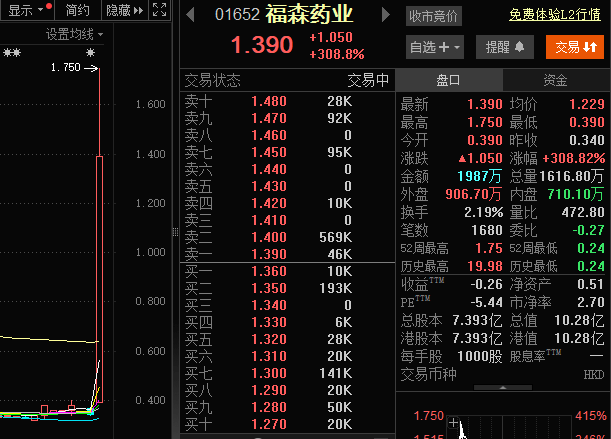 福森药业股价暴涨400％<strong></p>
<p>币安app</strong>！糖尿病药品上市获批