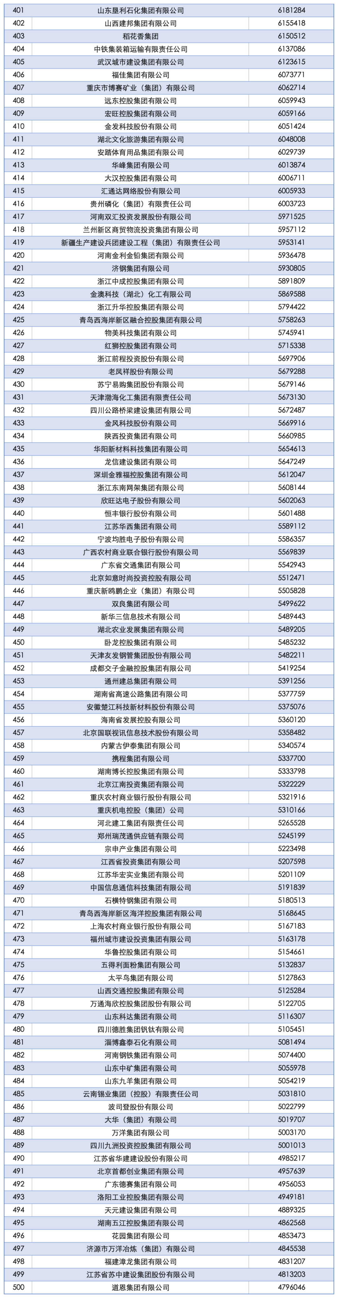 2025中国企业500强发布：国家电网、中石油、中石化前三<strong></p>
<p>币安app</strong>，京东、阿里巴巴、华为等上榜