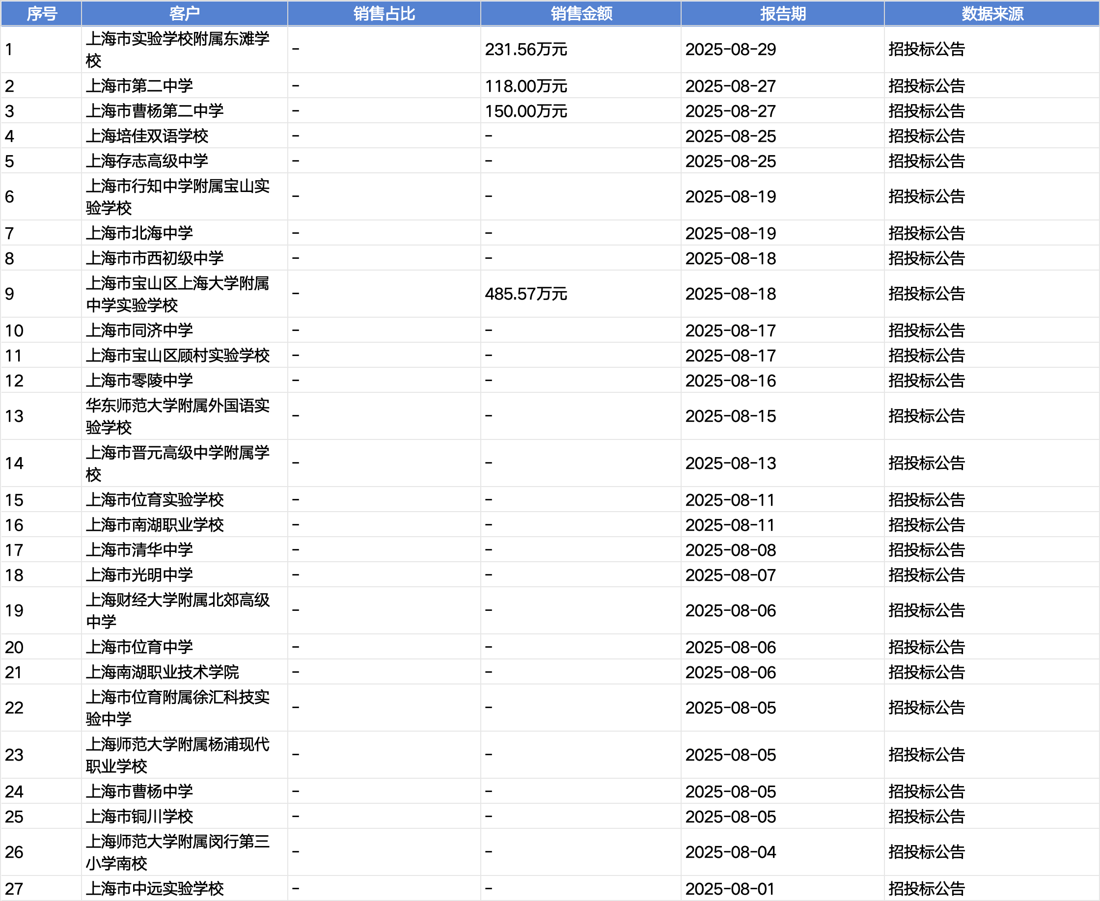 起底上海校园餐争议供应商绿捷：8月中标27个项目<strong></p>
<p>安币交易所</strong>，背后资本到底是谁？