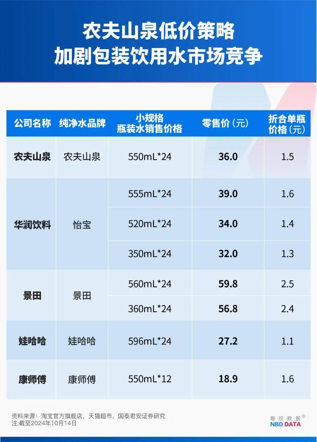 农夫大战怡宝<strong></p>
<p>币安注册</strong>，抢到更多蛋糕的却是宗馥莉！农夫绿瓶上市后，怡宝上演“滑铁卢”：市占率大跌近5个百分点