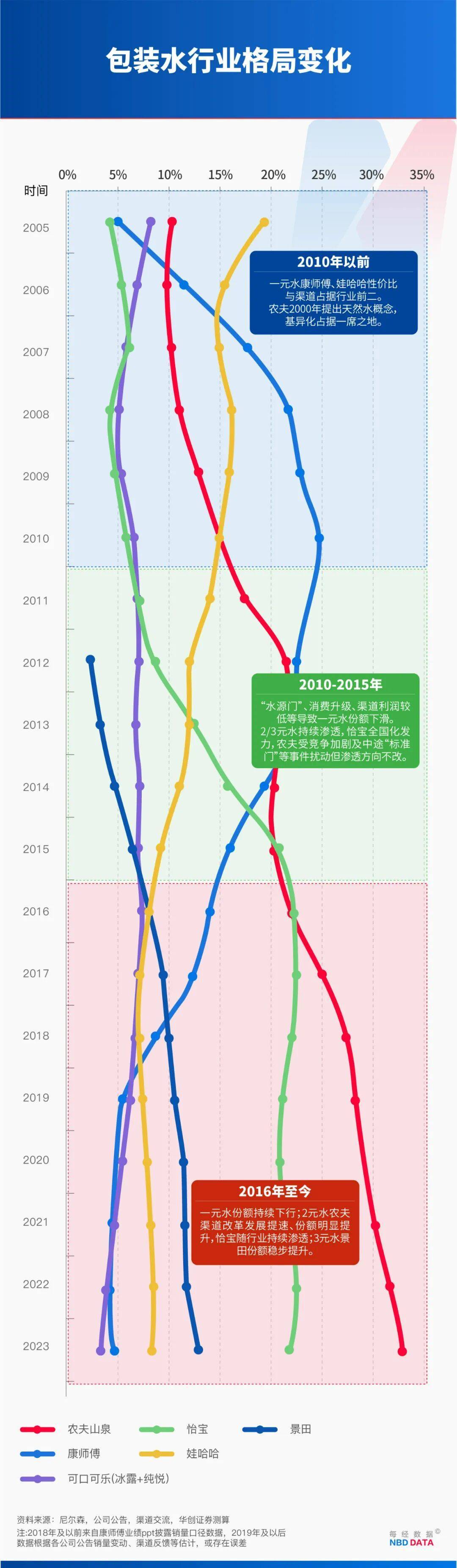 农夫大战怡宝<strong></p>
<p>币安注册</strong>，抢到更多蛋糕的却是宗馥莉！农夫绿瓶上市后，怡宝上演“滑铁卢”：市占率大跌近5个百分点