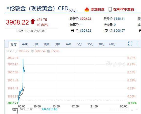 国际金价<strong></p>
<p>币安网址</strong>,再创历史新高!消费者:从今年年中一直观望到十一,没想到越等越贵!机构:仍上涨空间