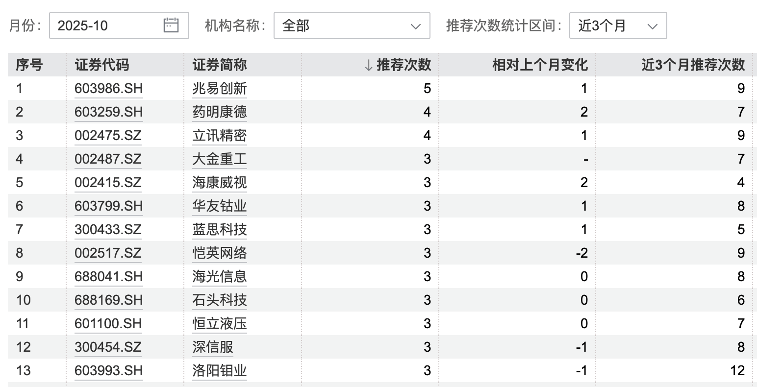 港股大涨<strong></p>
<p>币安网址</strong>，节后A股怎么走？10月券商金股出炉，兆易创新、药明康德受青睐