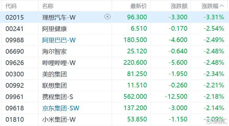 港股收评：三大指数齐跌<strong></p>
<p>币安交易所官网</strong>，恒科指跌1.1%，黄金股逆市大涨