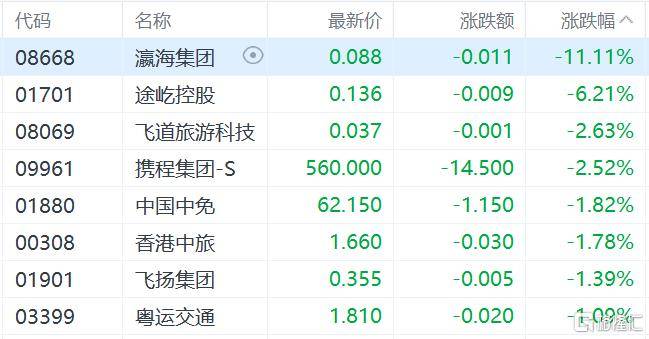 港股收评：三大指数齐跌<strong></p>
<p>币安交易所官网</strong>，恒科指跌1.1%，黄金股逆市大涨