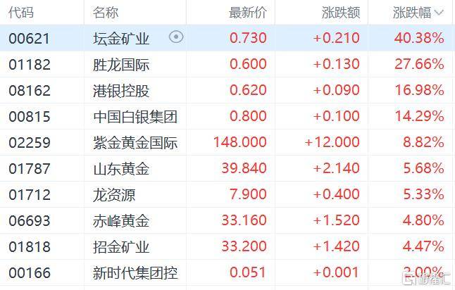 港股收评：三大指数齐跌<strong></p>
<p>币安交易所官网</strong>，恒科指跌1.1%，黄金股逆市大涨