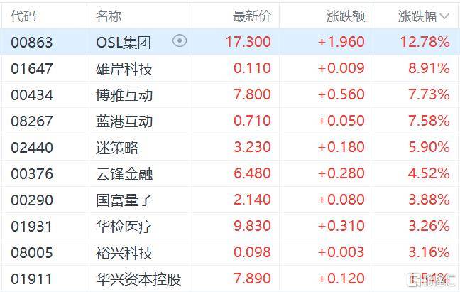 港股收评：三大指数齐跌<strong></p>
<p>币安交易所官网</strong>，恒科指跌1.1%，黄金股逆市大涨