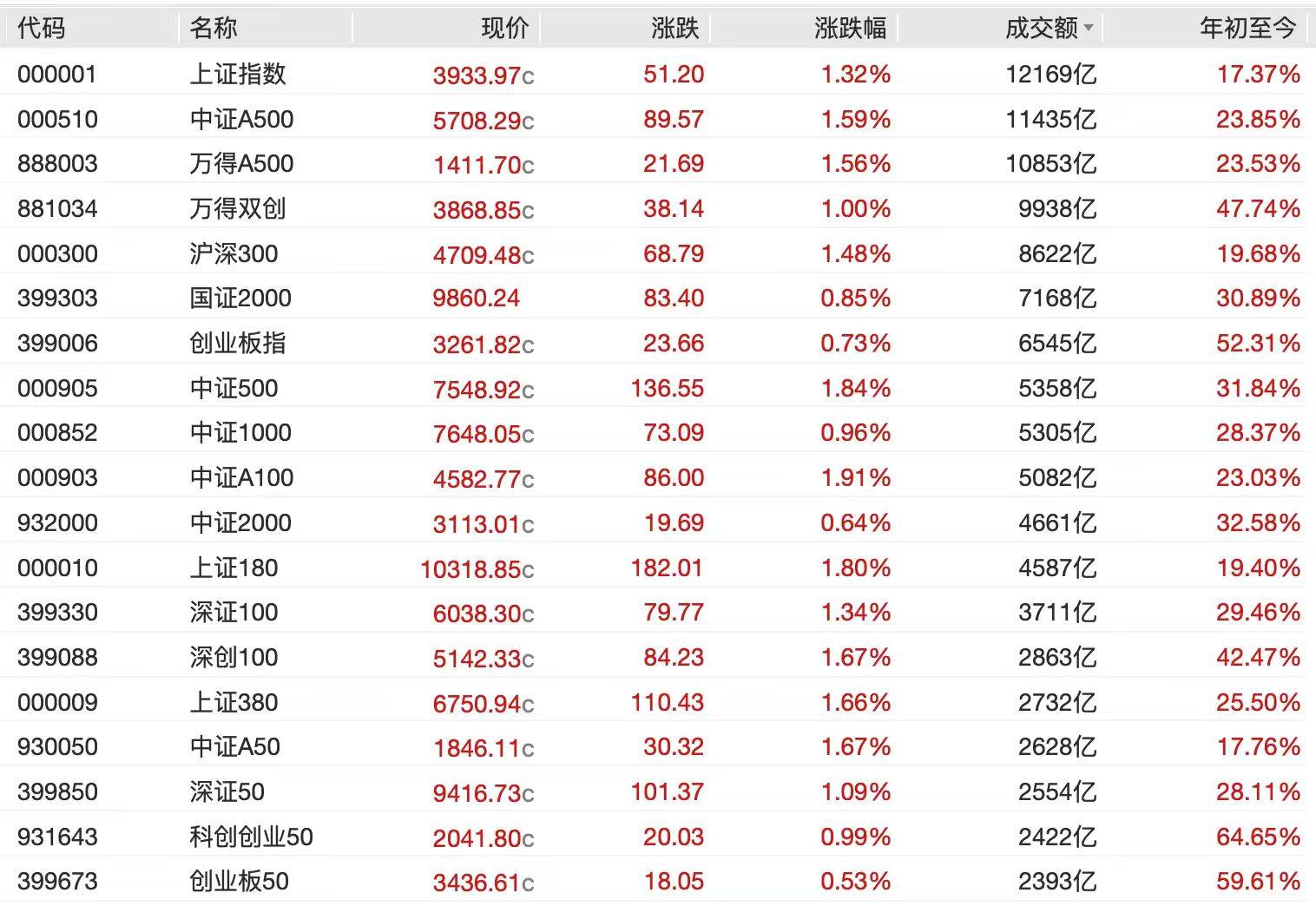 A股节后开门红<strong></p>
<p>币安官网下载</strong>，4000点有多远？沪指十年来首破3900点，贵金属、半导体狂飙