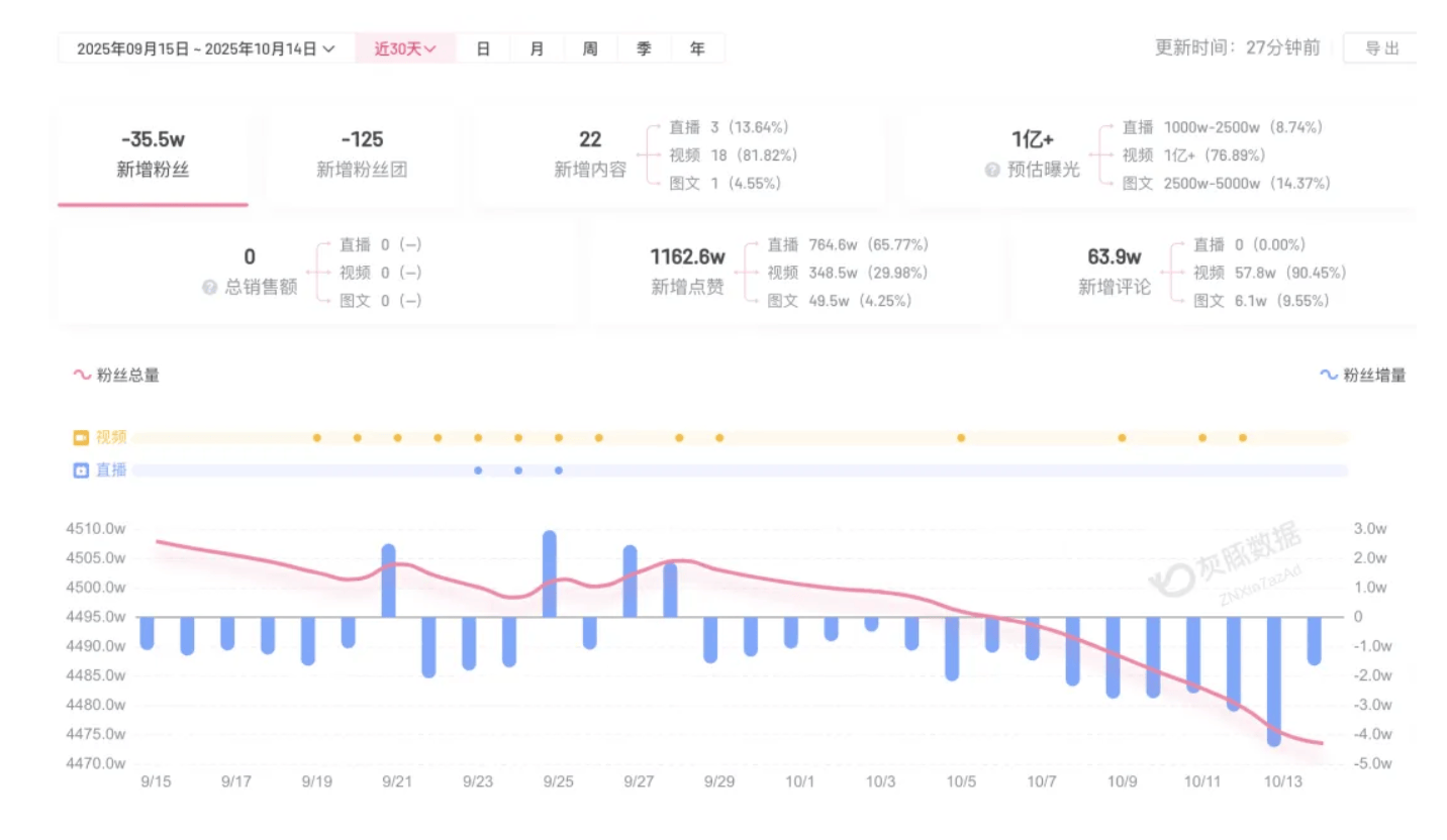 成都车祸后小米汽车直播间遭网暴<strong></p>
<p>安币官网</strong>，雷军抖音一月掉粉35万