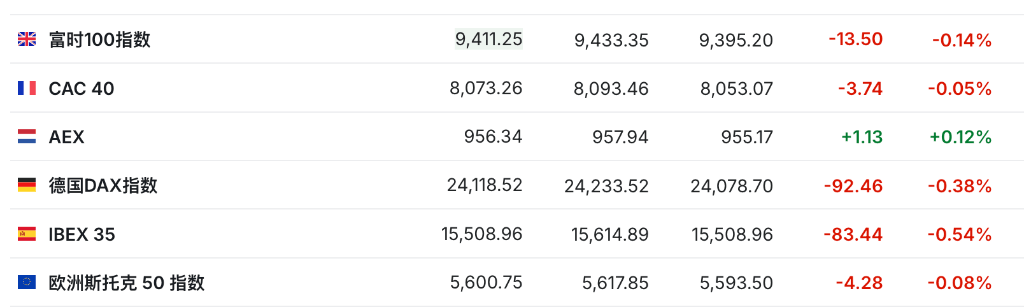 盈利乐观情绪压倒贸易担忧<strong></p>
<p>币安网站</strong>，美股三大期指集体上涨，科技股盘前多数走高，金银维持强势，加密货币震荡