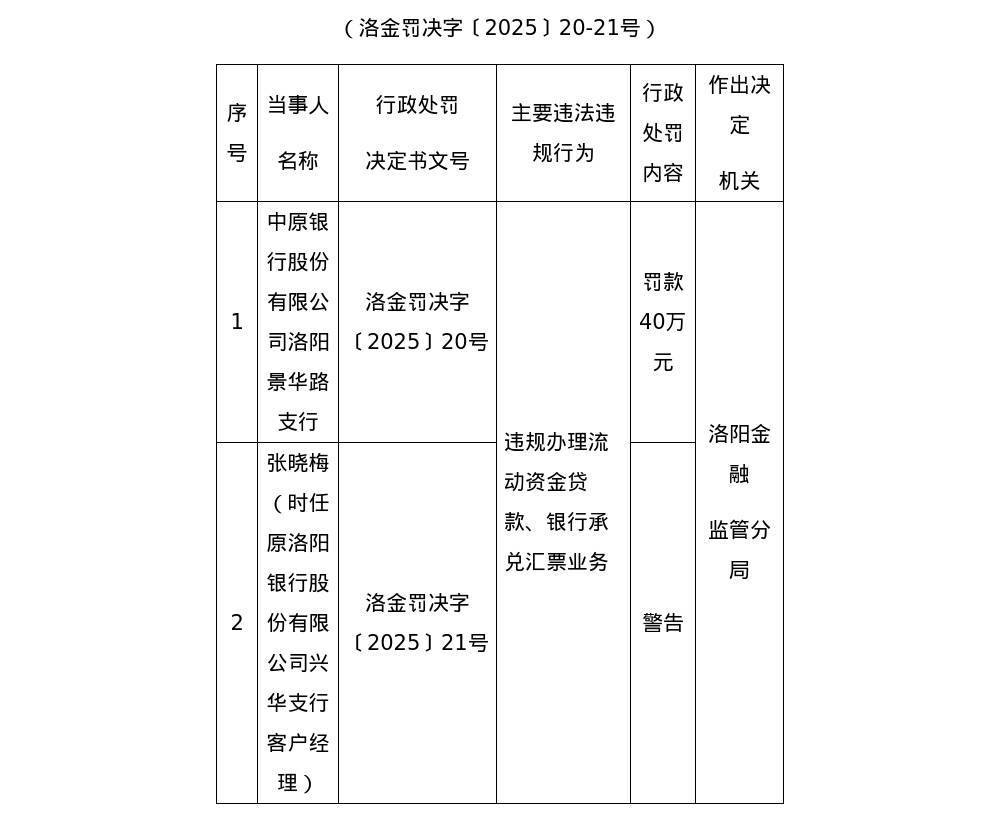 中原银行洛阳景华路支行被罚40万<strong></p>
<p>币安网站</strong>,涉违规办理流动资金贷款等