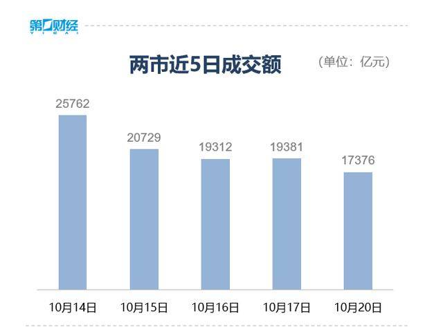 收盘丨创业板指冲高回落涨近2%<strong></p>
<p>币安智能链</strong>,两市成交额缩量超2000亿