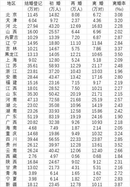 31省份去年婚姻数据公布<strong></p>
<p>ERC20</strong>,结婚人数十强省份出炉