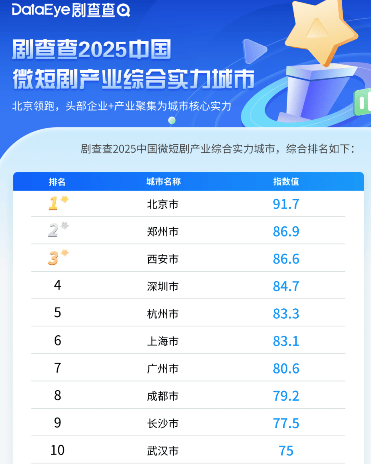 城市24小时 | 争夺“短剧之都”<strong></p>
<p>SHIB价格</strong>，又一个中部省会入局