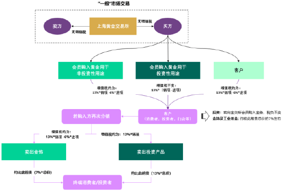 世界黄金协会深度解读：中国黄金市场增值税新政影响几何<strong></p>
<p>比特网</strong>？