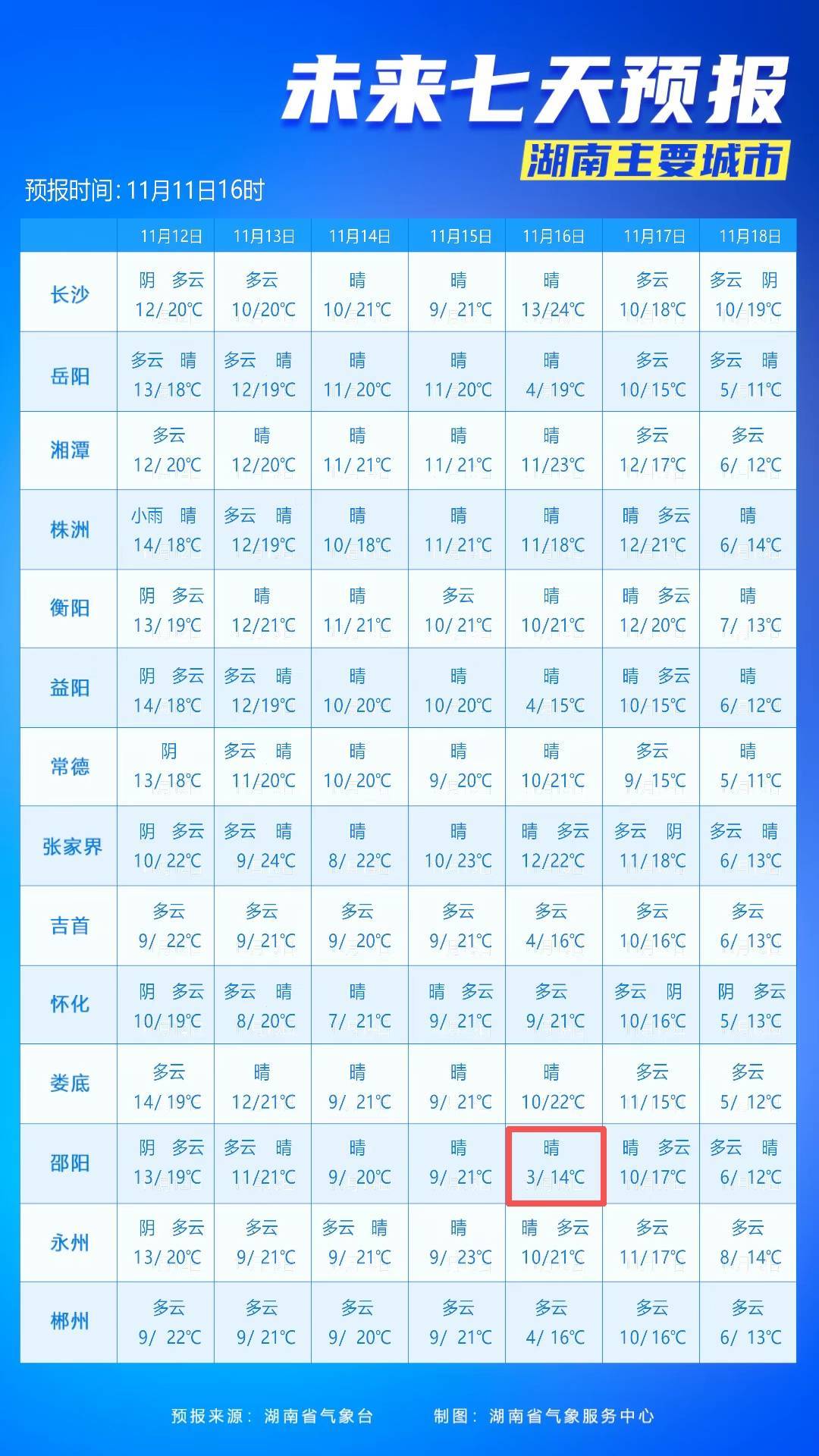 最低3℃<strong></p>
<p>LUNA币最新消息</strong>！长沙接下来的气温……