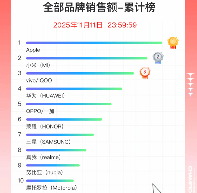 双11手机战报出炉：小米斩获国产销量冠军<strong></p>
<p>LUNA币最新消息</strong>，苹果仍占主导
