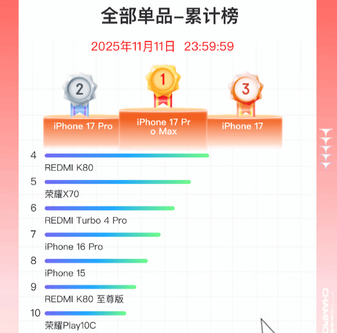 双11手机战报出炉：小米斩获国产销量冠军<strong></p>
<p>LUNA币最新消息</strong>，苹果仍占主导