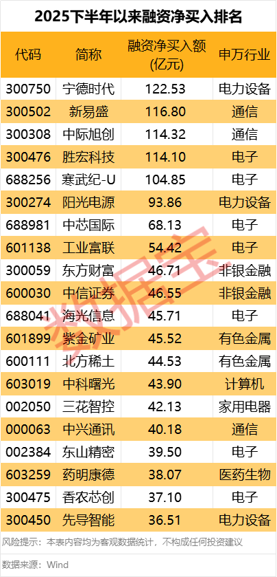 突发!300730<strong></p>
<p>IOST</strong>,被证监会立案调查!5股下半年以来获融资客爆买