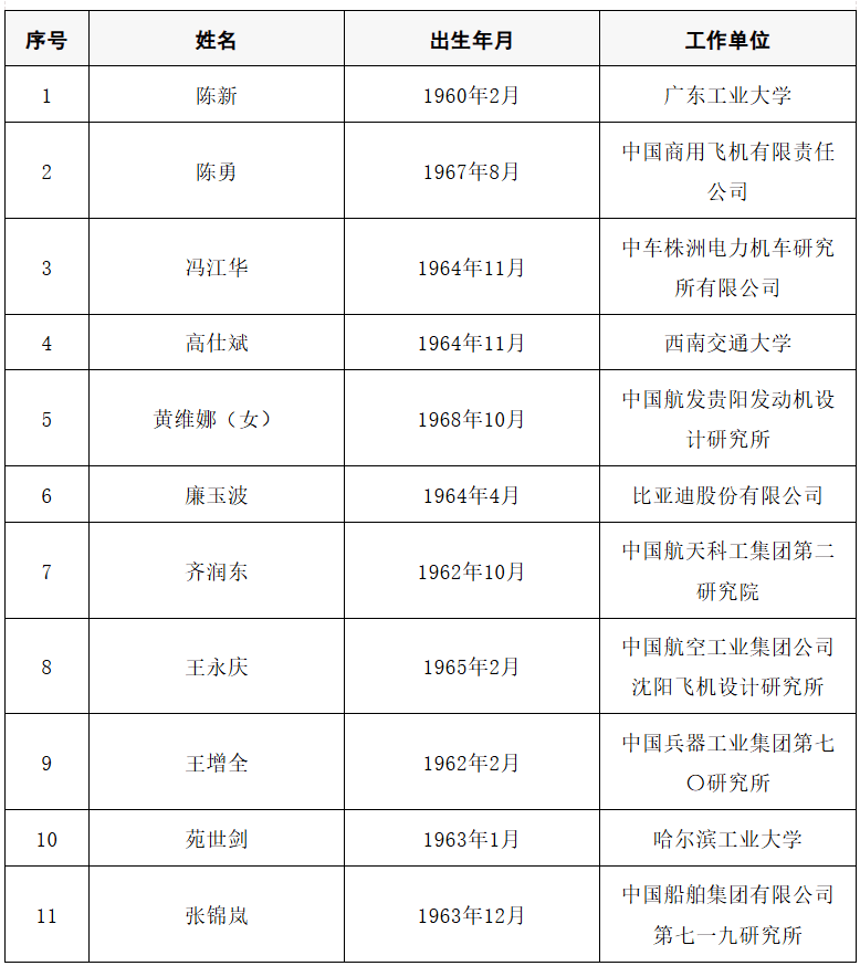 2025年两院院士增选结果公布<strong></p>
<p>Bigone</strong>!快来看看上海有哪些科学家、科技专家当选→