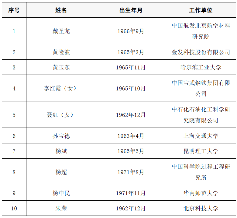2025年两院院士增选结果公布<strong></p>
<p>Bigone</strong>!快来看看上海有哪些科学家、科技专家当选→