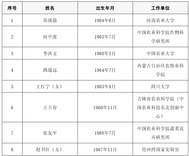 2025年两院院士增选结果公布<strong></p>
<p>Bigone</strong>!快来看看上海有哪些科学家、科技专家当选→