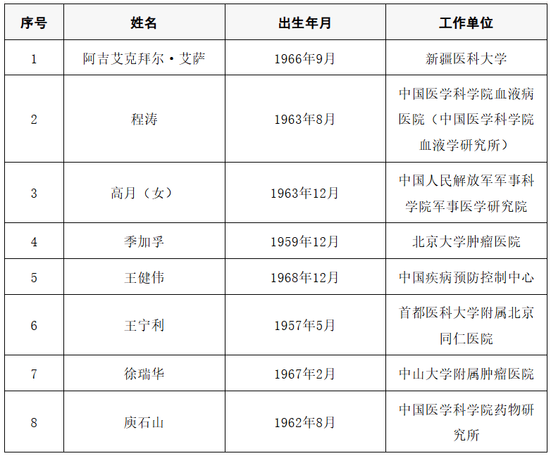 2025年两院院士增选结果公布<strong></p>
<p>Bigone</strong>!快来看看上海有哪些科学家、科技专家当选→