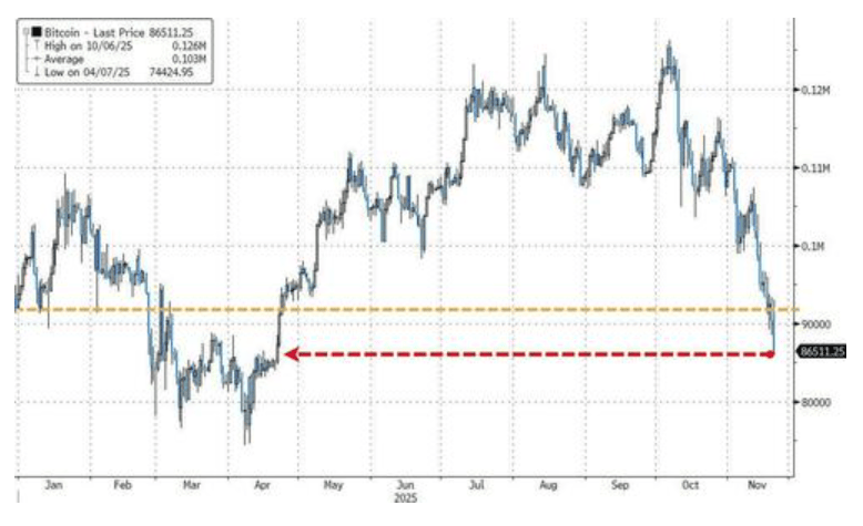隔夜<strong></p>
<p>Bigone</strong>，美股为何巨震暴跌？高盛给出九大理由