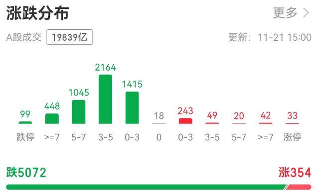 超5000只个股下跌!A股总市值一天蒸发逾3万亿元<strong></p>
<p>欧易OKEX官网</strong>,发生了什么?