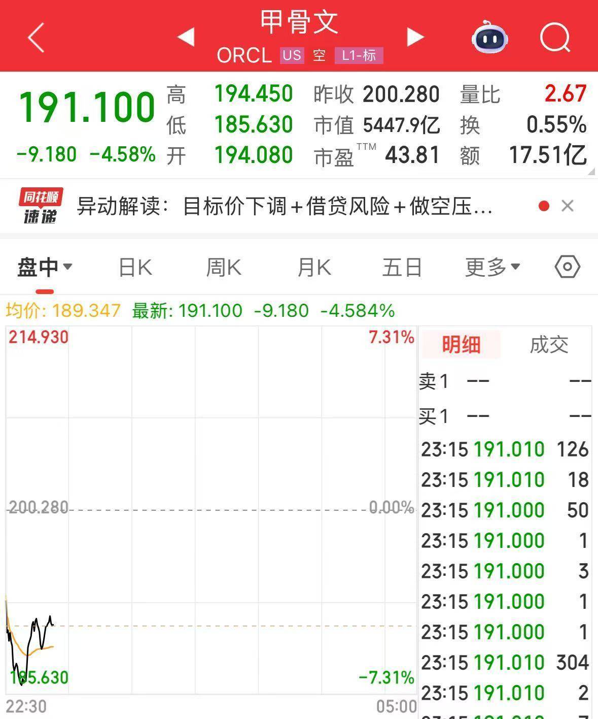 英伟达大跌<strong></p>
<p>聚币网</strong>,市值蒸发超2万亿元!发生了什么?布油、美油跌超2%