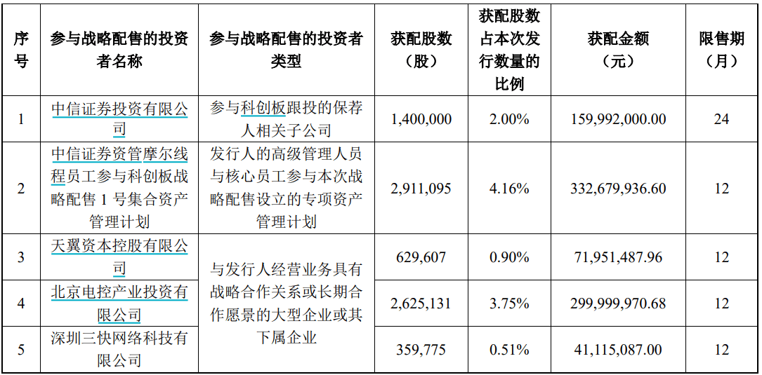 申购倍数超4000倍<strong></p>
<p>聚币网</strong>,摩尔线程中签结果出炉