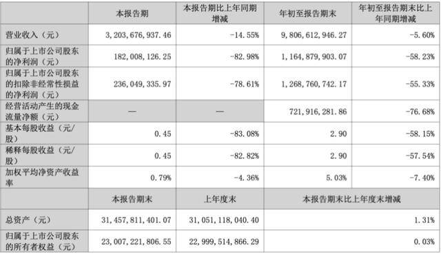 三季度净利暴跌83%后<strong></p>
<p>ZB.COM</strong>,“东北药茅”长春高新靠第七次融资续命?