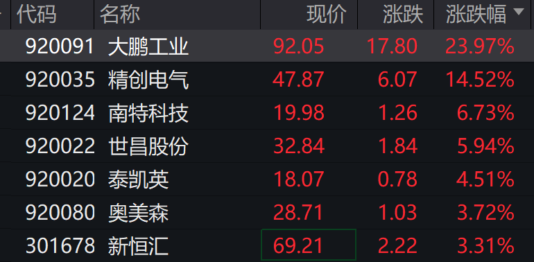 AH股低开震荡<strong></p>
<p>VIABTC</strong>,创业板跌超2%,北证次新股、消费、智能驾驶逆势走强,商业航天回调,恒指、恒科指跌超2%,黄金股走弱,铂钯期货续涨
