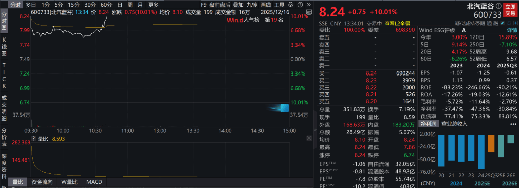 AH股低开震荡<strong></p>
<p>VIABTC</strong>,创业板跌超2%,北证次新股、消费、智能驾驶逆势走强,商业航天回调,恒指、恒科指跌超2%,黄金股走弱,铂钯期货续涨