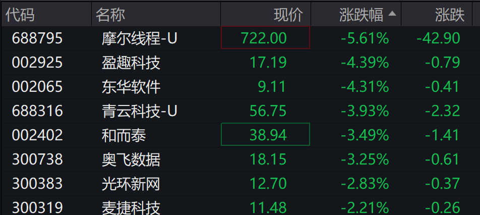 AH股低开震荡<strong></p>
<p>VIABTC</strong>,创业板跌超2%,北证次新股、消费、智能驾驶逆势走强,商业航天回调,恒指、恒科指跌超2%,黄金股走弱,铂钯期货续涨