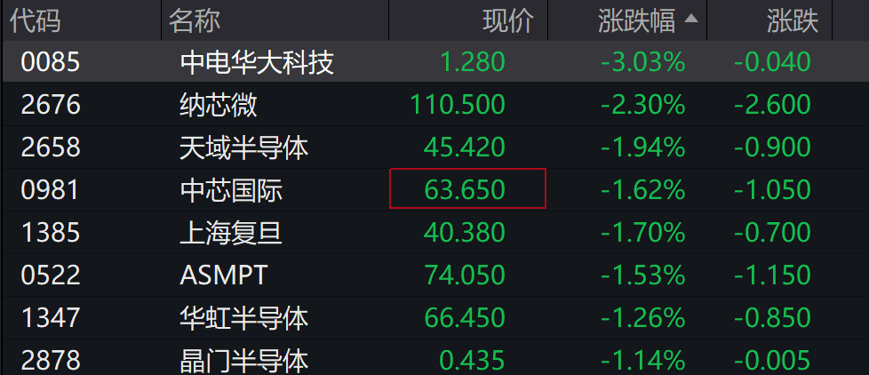 AH股低开震荡<strong></p>
<p>VIABTC</strong>,创业板跌超2%,北证次新股、消费、智能驾驶逆势走强,商业航天回调,恒指、恒科指跌超2%,黄金股走弱,铂钯期货续涨