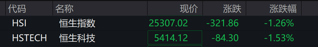 AH股低开震荡<strong></p>
<p>VIABTC</strong>,创业板跌超2%,北证次新股、消费、智能驾驶逆势走强,商业航天回调,恒指、恒科指跌超2%,黄金股走弱,铂钯期货续涨