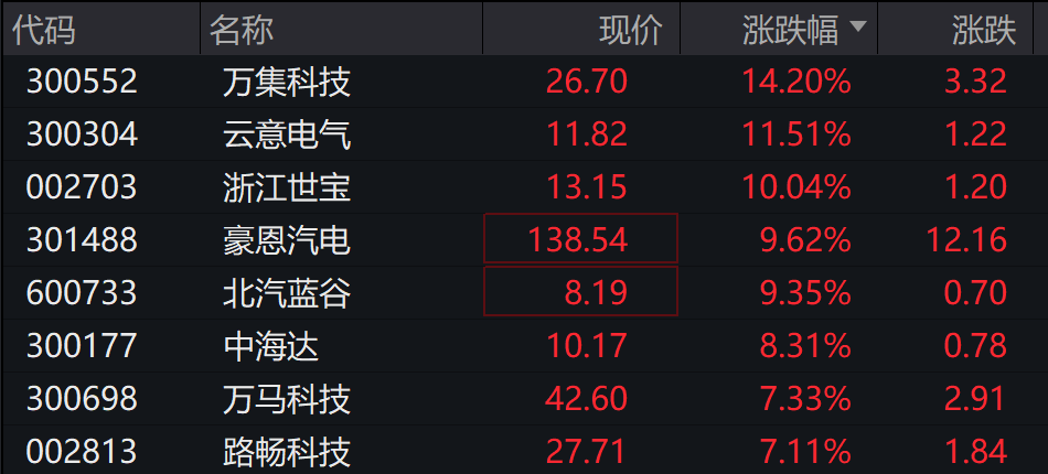 AH股低开震荡<strong></p>
<p>VIABTC</strong>,创业板跌超2%,北证次新股、消费、智能驾驶逆势走强,商业航天回调,恒指、恒科指跌超2%,黄金股走弱,铂钯期货续涨