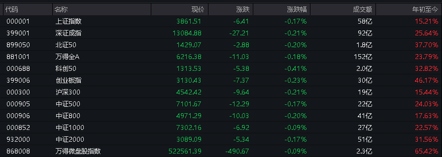 AH股低开震荡<strong></p>
<p>VIABTC</strong>,创业板跌超2%,北证次新股、消费、智能驾驶逆势走强,商业航天回调,恒指、恒科指跌超2%,黄金股走弱,铂钯期货续涨