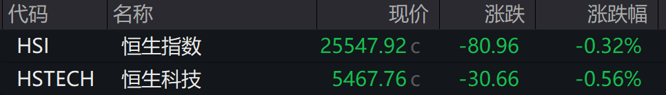 AH股低开震荡<strong></p>
<p>VIABTC</strong>,创业板跌超2%,北证次新股、消费、智能驾驶逆势走强,商业航天回调,恒指、恒科指跌超2%,黄金股走弱,铂钯期货续涨