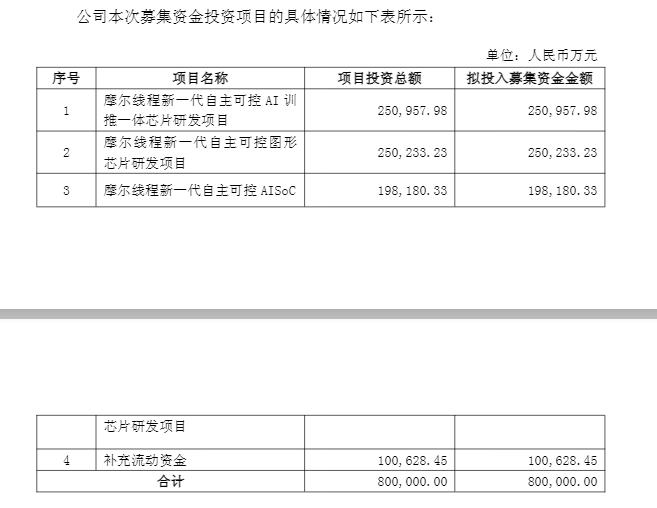 盘中跌超6%！摩尔线程低开<strong></p>
<p>VIABTC</strong>，募资80亿做芯片研发，刚上市就拿75亿理财