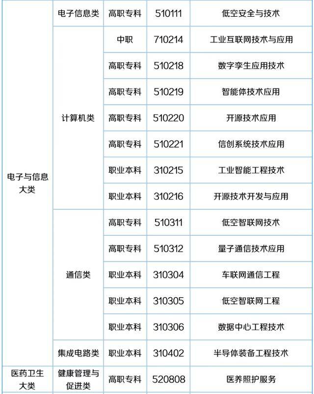 57个新专业来了<strong></p>
<p>比特币今日价格行情</strong>！包含低空经济、养老、托育等！